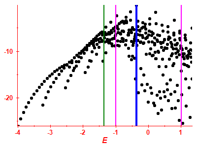 Strength function log